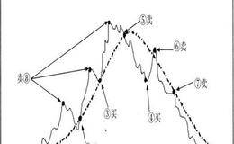 <em>均线理论</em>的原理和技巧是什么？如何实践均线理论？