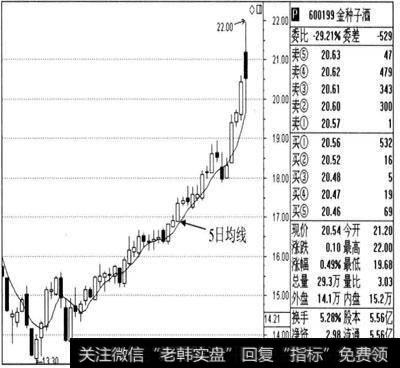 如何实践均线理论？