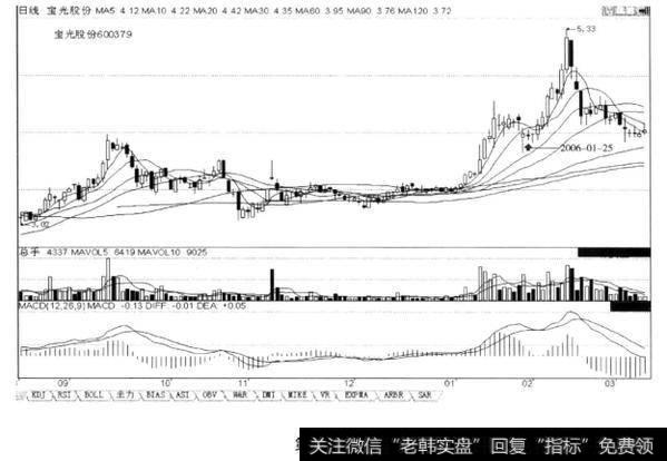 短线<a href='/cgjq/290242.html'>炒股</a>第225招  过顶后慢涨，短期内将回档确认
