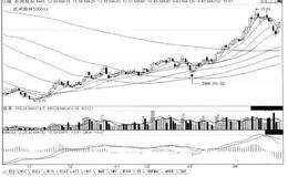 短线炒股第226招  个股回调深度一般最大也是调至60日均线止