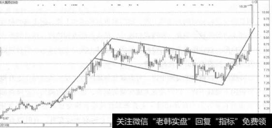 上升旗形的形成过程是:股价经过陡峭的飚升后，接着形成一个紧密、狭窄和稍微向下倾斜的价格密集区域