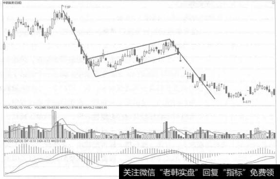 下降旗形则刚好相反，当股价出现急速或直线下跌后，接着形成一个波动狭窄而又紧密、稍向上倾的价格密集区域，把其高点和低点分别以直线连接起来，就是下降旗形。