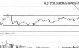 典型震荡形态——矩形整理形态有什么特点？