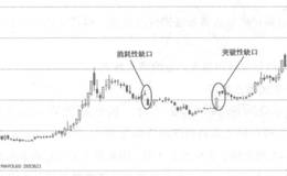 典型震荡形态——碟形形态有什么特点？