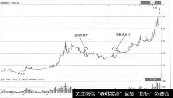 一般来说，碟形的股价与成交量变动情形和圆形反转形态差不多，标准的碟形是以一连串一个以上的圆形底的形态出现，后一个的平均价格要比前一个高，每一个碟形的尾部价格要比开始时高出一些