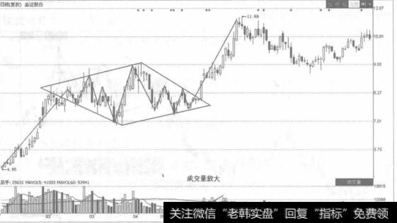 很多时候菱形出现在顶部，是一种看跌的形态，它通常出现在市场构筑短期或者中长期头部的时候，如图所示就是一个高位菱形向上假突破，实则向下突破的典型震荡形态。