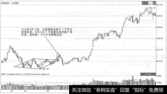 大盘或个股运行底部出现菱形很罕见，2014年6月上旬，大盘底部就出现了一个低位菱形，并于6月13日在低位放量向上反转