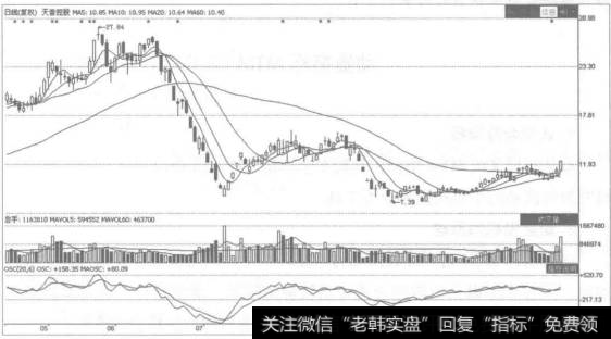 震荡指标也是从<a href='/t_23969/'>移动平均线原理</a>派生出来的一种分析指标，它反映当前价格与一段时间内平均价格的差离值。