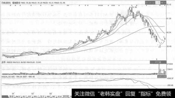 累计震荡指标ASI，英文全名为“Accumulation Swing Index”，由威尔斯·王尔德(Welles Wilder)所创。