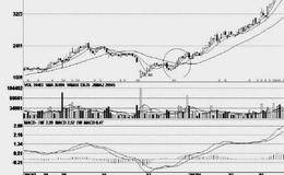 红三兵突破移动平均线形态特征及操作要点分析