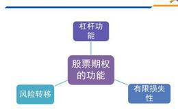  期权的六大优势有哪些？    期权的优势是什么？