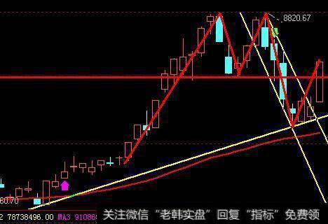 晴空的作用是什么？怎样利用斐波纳契走势资料确定新的高量值的CA？