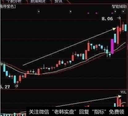 趋势与成交量之间的作用是什么?分别有什么作用？