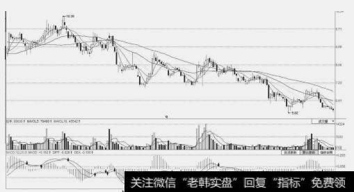 空头市场(熊市)示意图