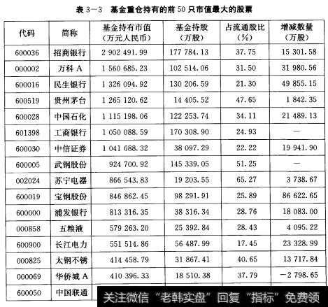 表3-3基金重仓持有的前50只市值最大的股票