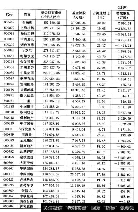 表3-3基金重仓持有的前50只市值最大的股票（续表）