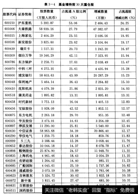 表3-4基金增持前30只重仓股