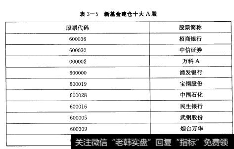 表3-5新基金建仓十大A股