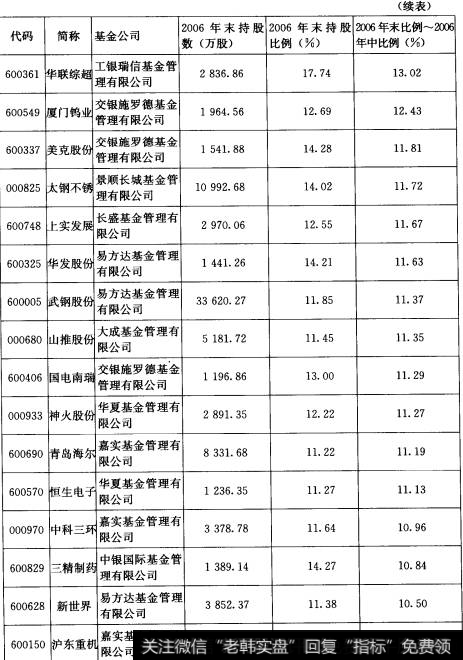 表3-6雪藏在基金十大股东外的隐性持仓股（续表）