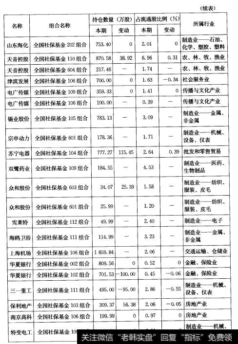 表3-82006年年报披舞社保基金持仓情况一览（续表）1