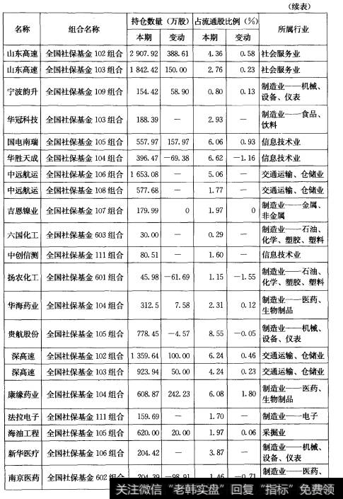 表3-82006年年报披舞社保基金持仓情况一览（续表）2