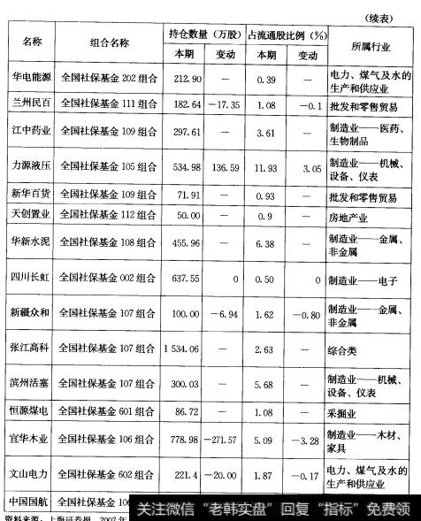 表3-82006年年报披舞社保基金持仓情况一览（续表）3