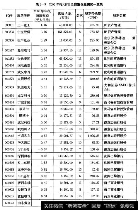 表3-92006年报QFII全部重仓股情况一览表