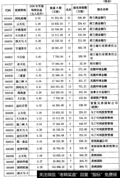 表3-92006年报QFII全部重仓股情况一览表（续表）1