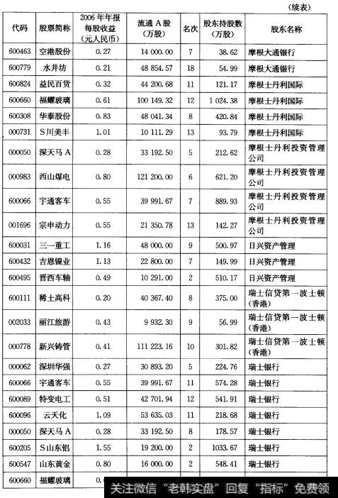 表3-92006年报QFII全部重仓股情况一览表（续表）2