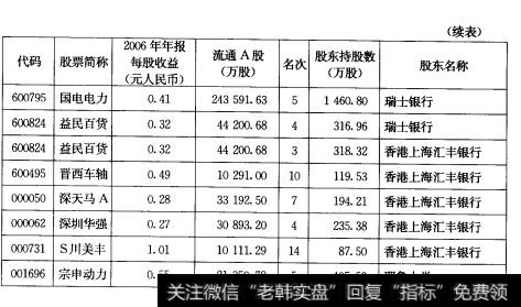 表3-92006年报QFII全部重仓股情况一览表（续表）3