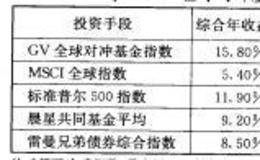 对冲基金的发展历程是怎样的？