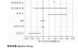 引用先锋对冲基金国际咨询公司的标准来进行类别的划分有哪些？