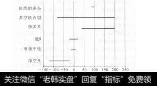 图5-3 多空头寸分类，对冲基金的不同类型的风险暴露情况