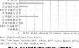 对冲基金业绩如何？对冲基金对国际金融市场的影响如何？