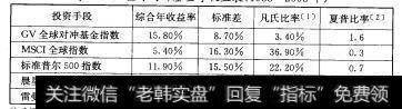 5-1 全球对冲基金净效益表