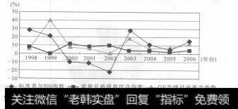 图5-6 全球对冲基金综合回报率比较