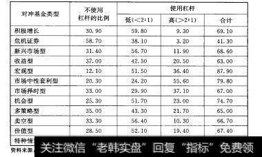 5-3 全球对冲基金使用杠杆的统计表