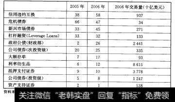 5-4 全球对冲基金在美国固定收益产品交易量中的份额