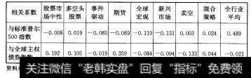 5-6 1993-2005年对冲基金部分策略类型收益率与市场收益率的相关性分析