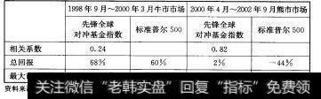 5-5 不同市场走势下的对冲基金收益回报率趋势变化