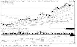 短线炒股第235招  20日、30日均线已过前高点，可买入，后市涨