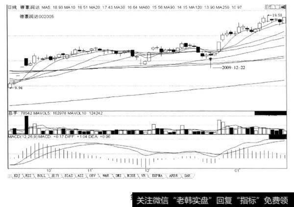 第236招上行的均价线封杀股价再创新低的可能性，后市涨