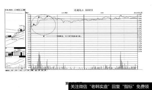 开盘高走，向上运行两波或三波