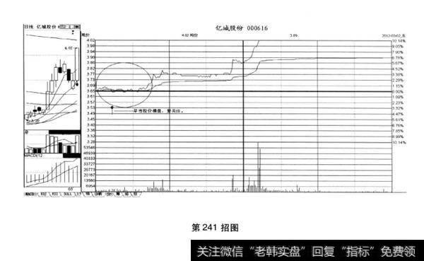 早市股价横盘，要关注