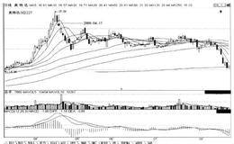 短线炒股第244招  高开不涨停、不创新高的阳K线，后市跌