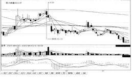  短线炒股第246招  一根阴K线改变两个趋势，后市跌