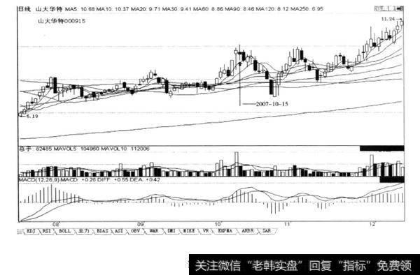 高位低开收阴线，后市必跌