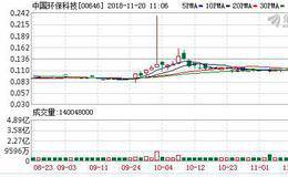 中国环保科技(00646.HK)续涨15.25% 两交易日涨近31%