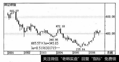 深综指 2001 年 6 月 14 日  = 665. 57