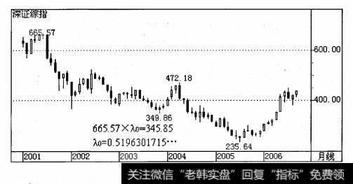 深综指 2001 年 6 月 14 日  = 665. 57